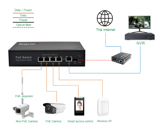 Application: SL411P | Unmanaged 10/100Mbps Vier-Port PoE Schalter mit 1 Gigabit RJ45 Uplink-und Glasfaser-uplink