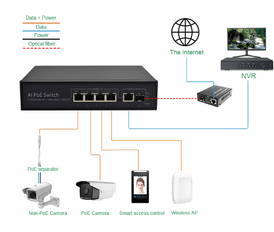 Application: SG411P | Unmanaged-Gigabit-Poe Powered Switch 4 Port
