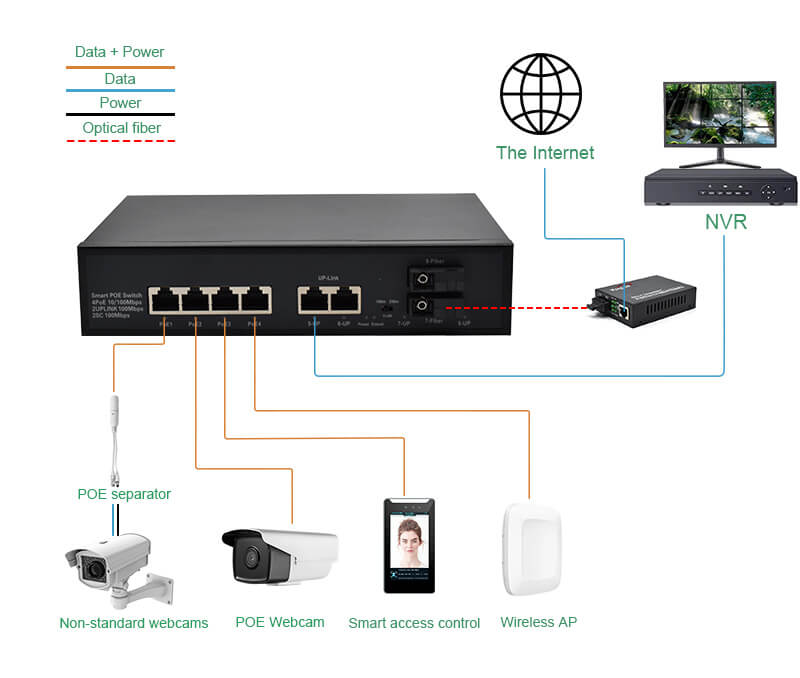 Application: SF422P-SC | Unmanaged 10/100mbps Poe 4-Port-Switch mit 2 Ethernet-Uplink und 2 Fiber Port