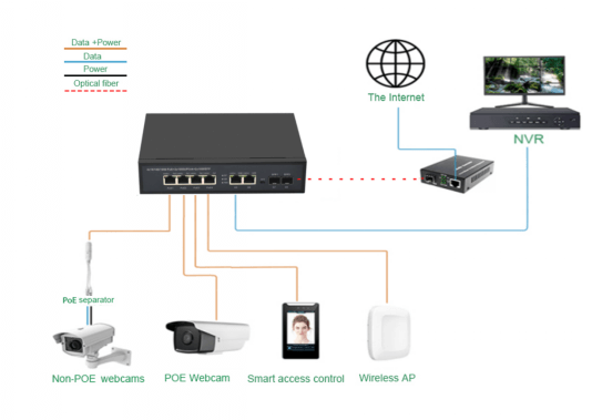 Application: SG422P-SFP | Unmanaged Gigabit ethernet switch poe 4 port