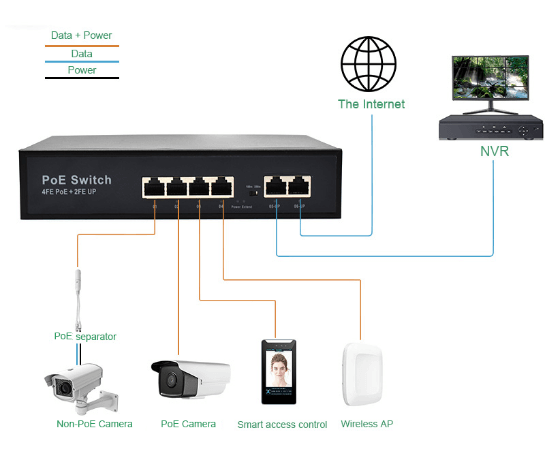 Application: SF42P | Unmanaged 10/100mbps PoE Switch 4 Port