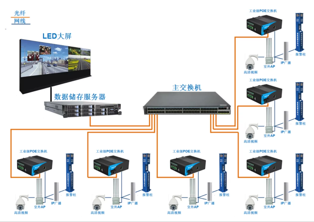 Application: ISF101P | Fast-Ethernet Industrial Ethernet Switch-PoE-1FE+1 100M SFP/SC/FC/ST