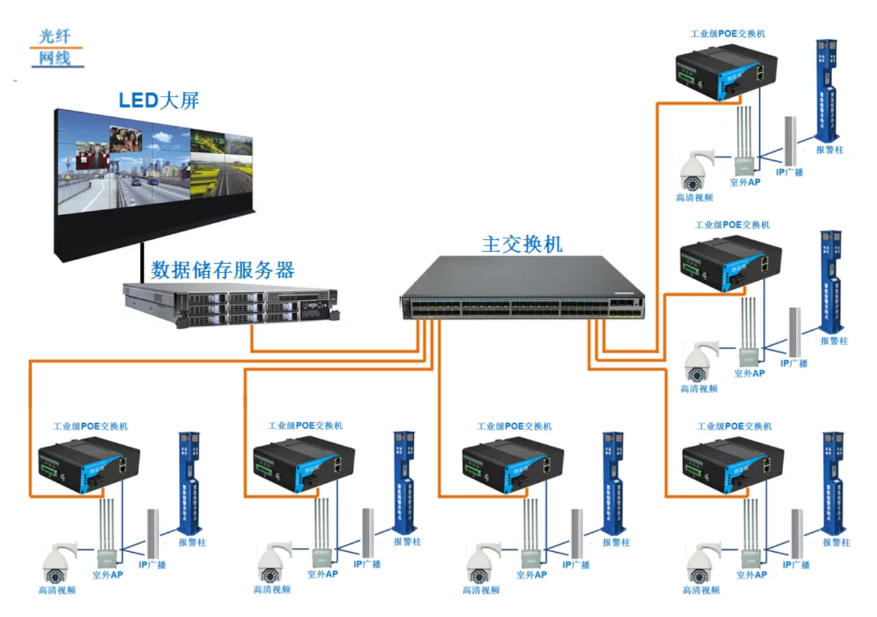 Application: ISF201P | Unmanaged Fast-Ethernet-Industrielle Netzwerk-Switch PoE