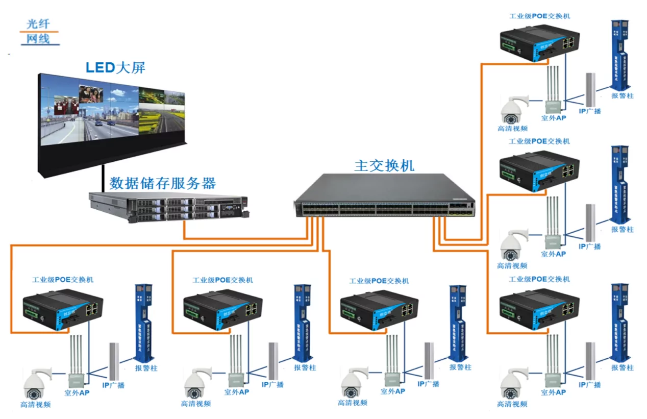 Application: ISF402P | Industrial-Ethernet-PoE-Switch 4FE-und 2 SFP – /SC/FC/ST/LC