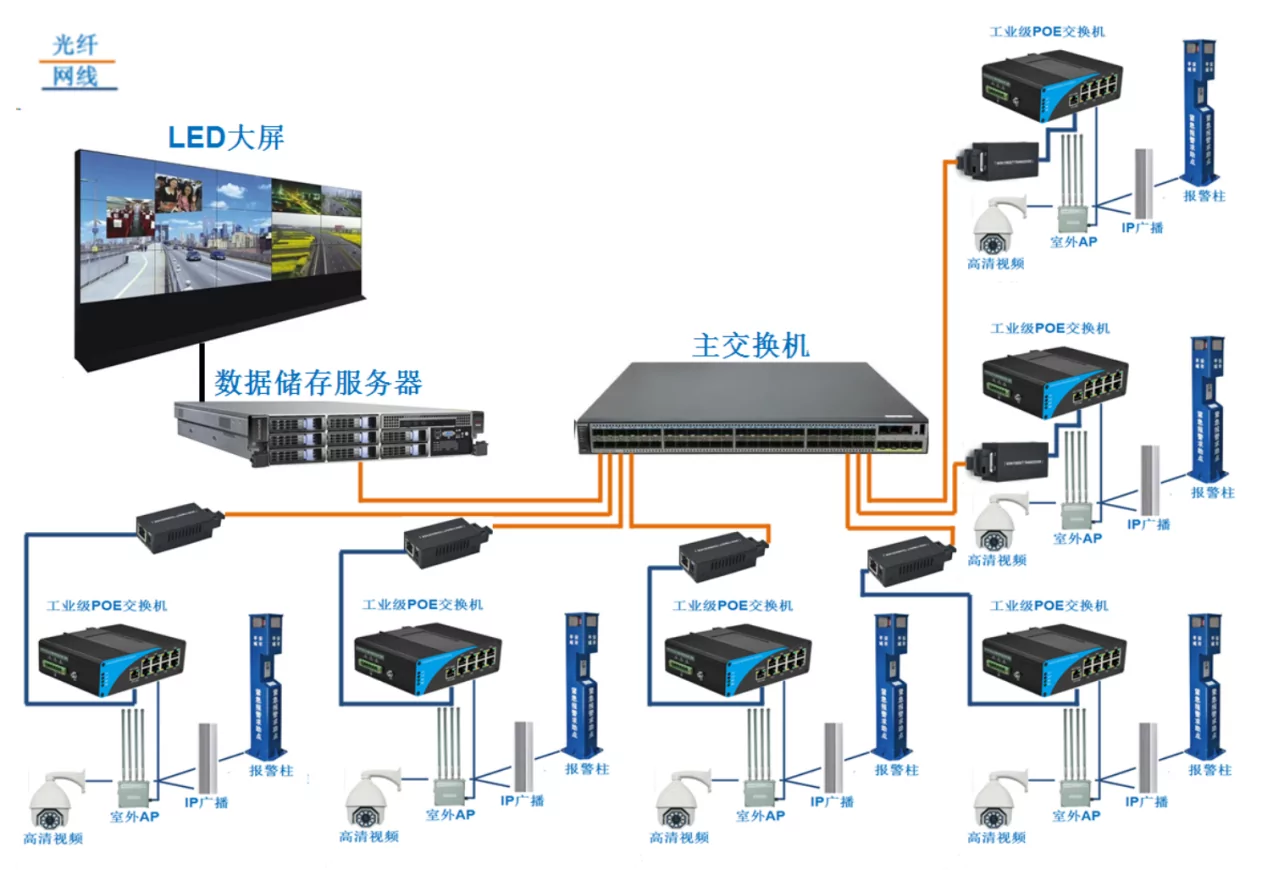 Application: ISF810P | Unmanaged Industrial PoE Switch 8 Port 1 UPLINK
