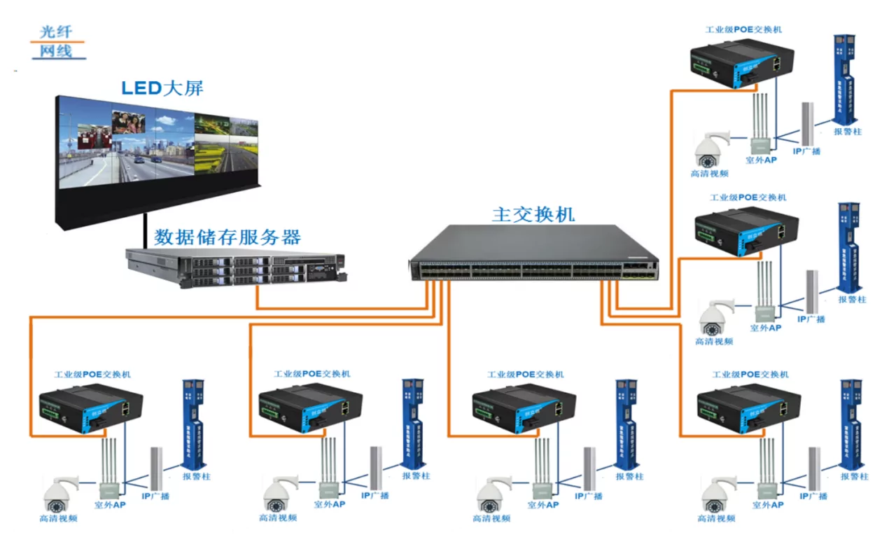 Application: ISG401P | Gigabit 4-Port Industrielle PoE Schalter 4 GE 1 SFP/SC/LC/FC/ST