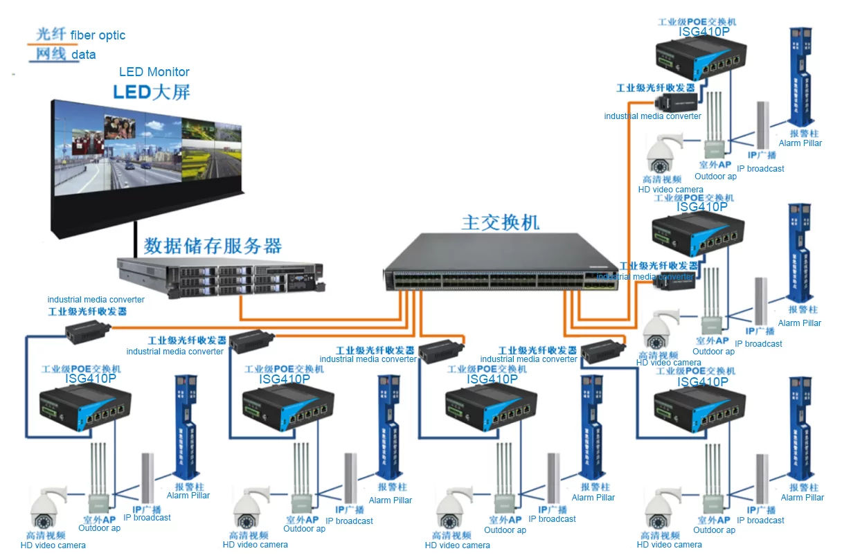 Application: ISG410P | Gigabit 5 Port Industrielle PoE Schalter Mit 1 Uplink