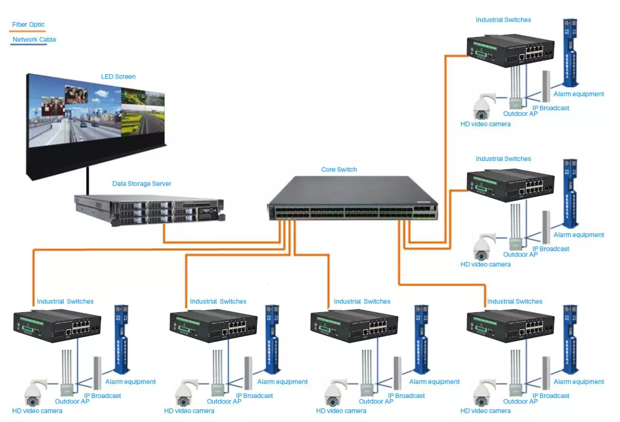 Application: ISG802MP | Gigabit Managed Industrial PoE Switch 8 Port 2 SFP