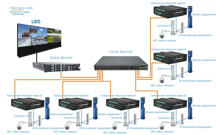 Application: ISG804MP | Industrial Gigabit Managed PoE Ethernet Switch 8 GE 4 SFP