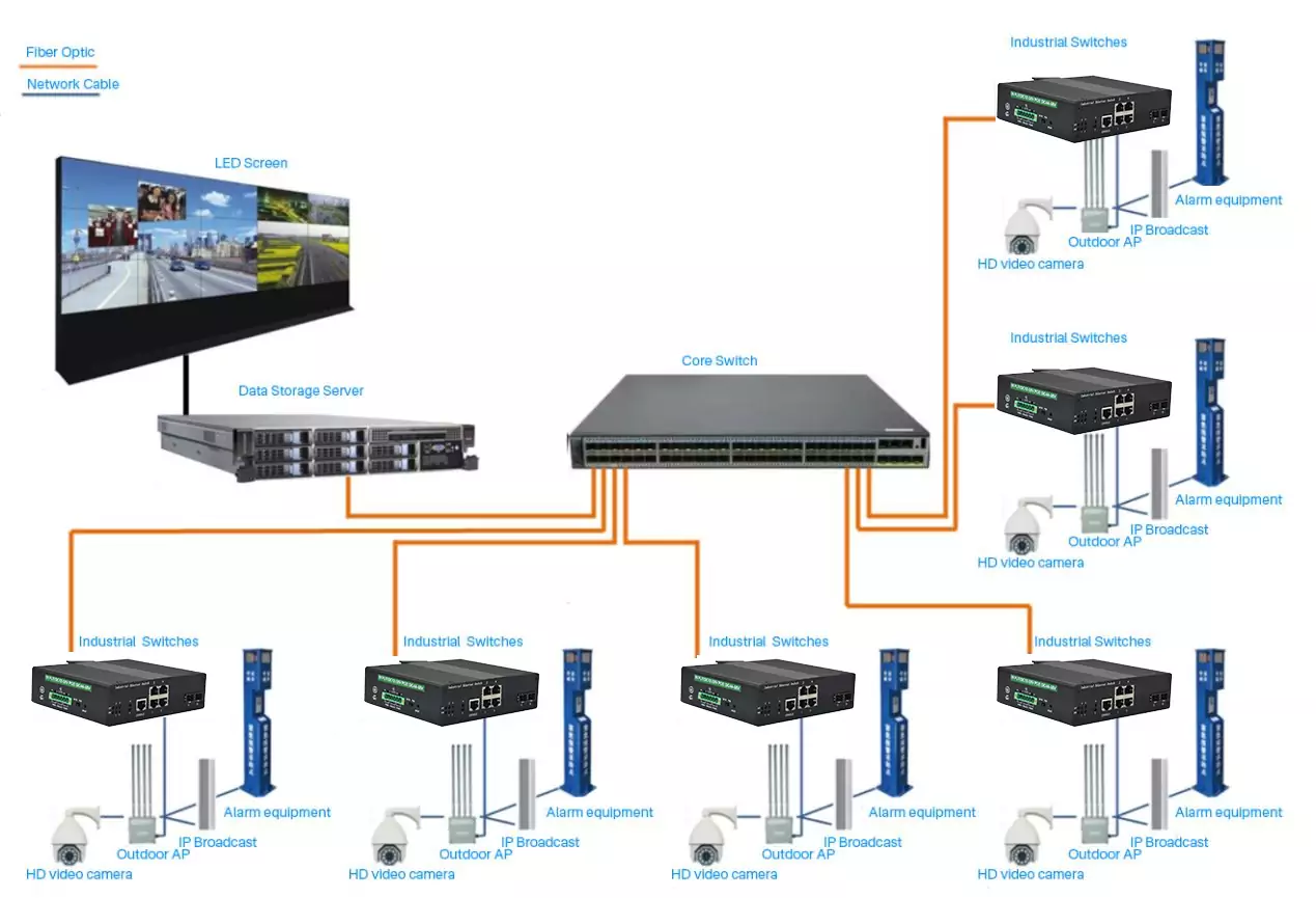 Application: ISG402MP | Industrial Gigabit Managed PoE Switch 4 Port 2 SFP