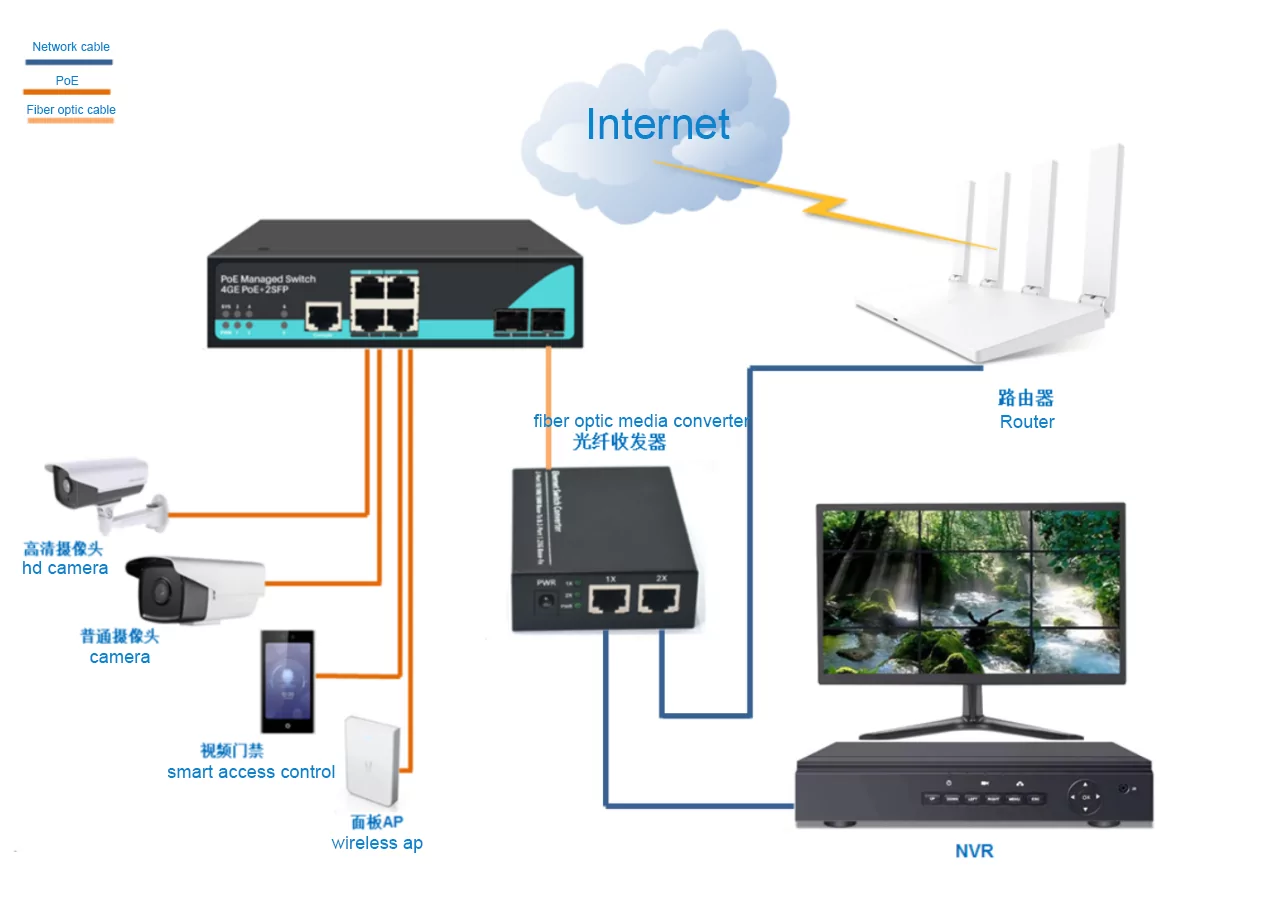 Application: SG402MP | Gigabit Managed PoE-Netzwerk-Switch 4 Port 2 SFP