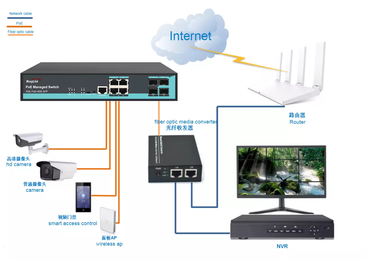 Application: SG404MP | Gigabit-Switch Managed PoE 4 Port 4 SFP