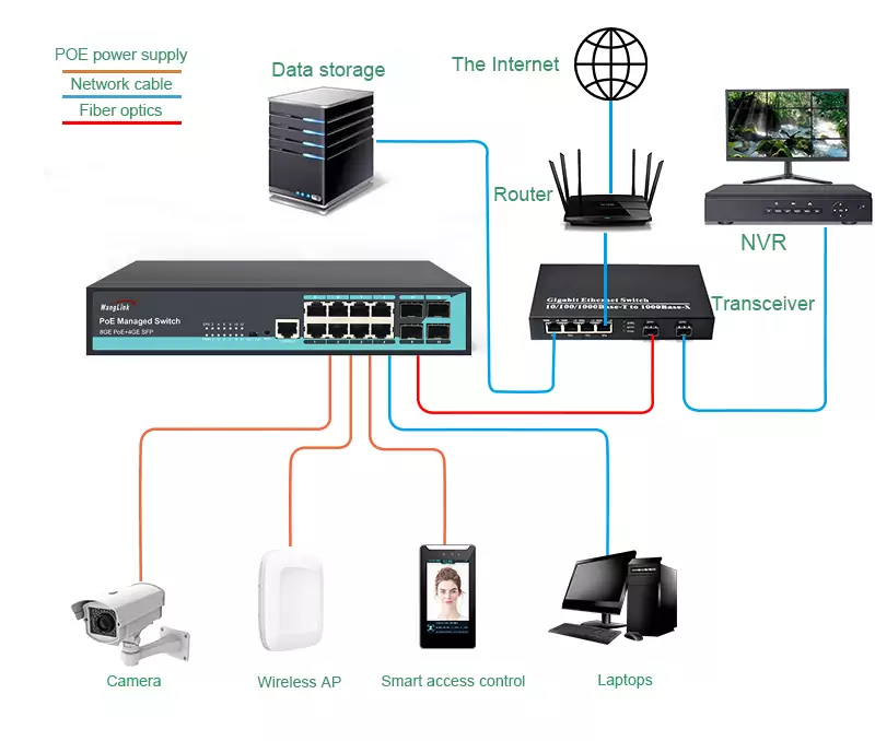 Application: SG804MP | Gigabit-PoE-Switch-Managed 8 Port 4 SFP