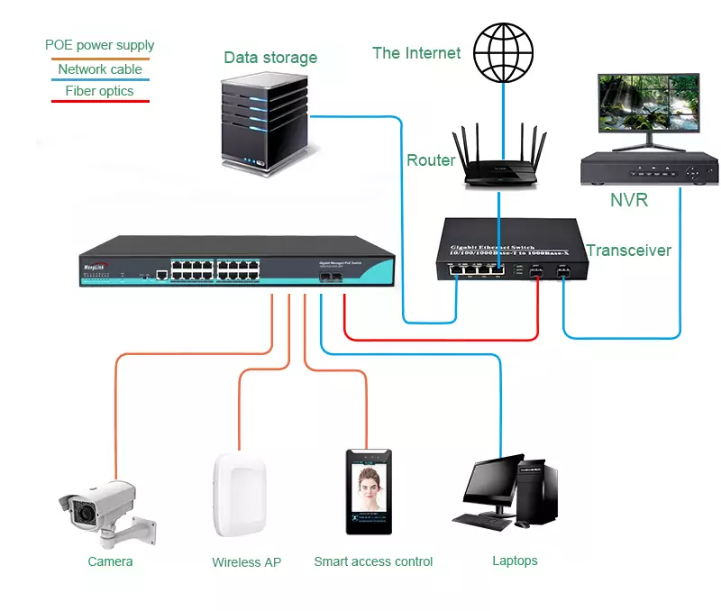 Application: SG1602MP | Gigabit 16 Port Managed PoE Switch mit 2 SFP