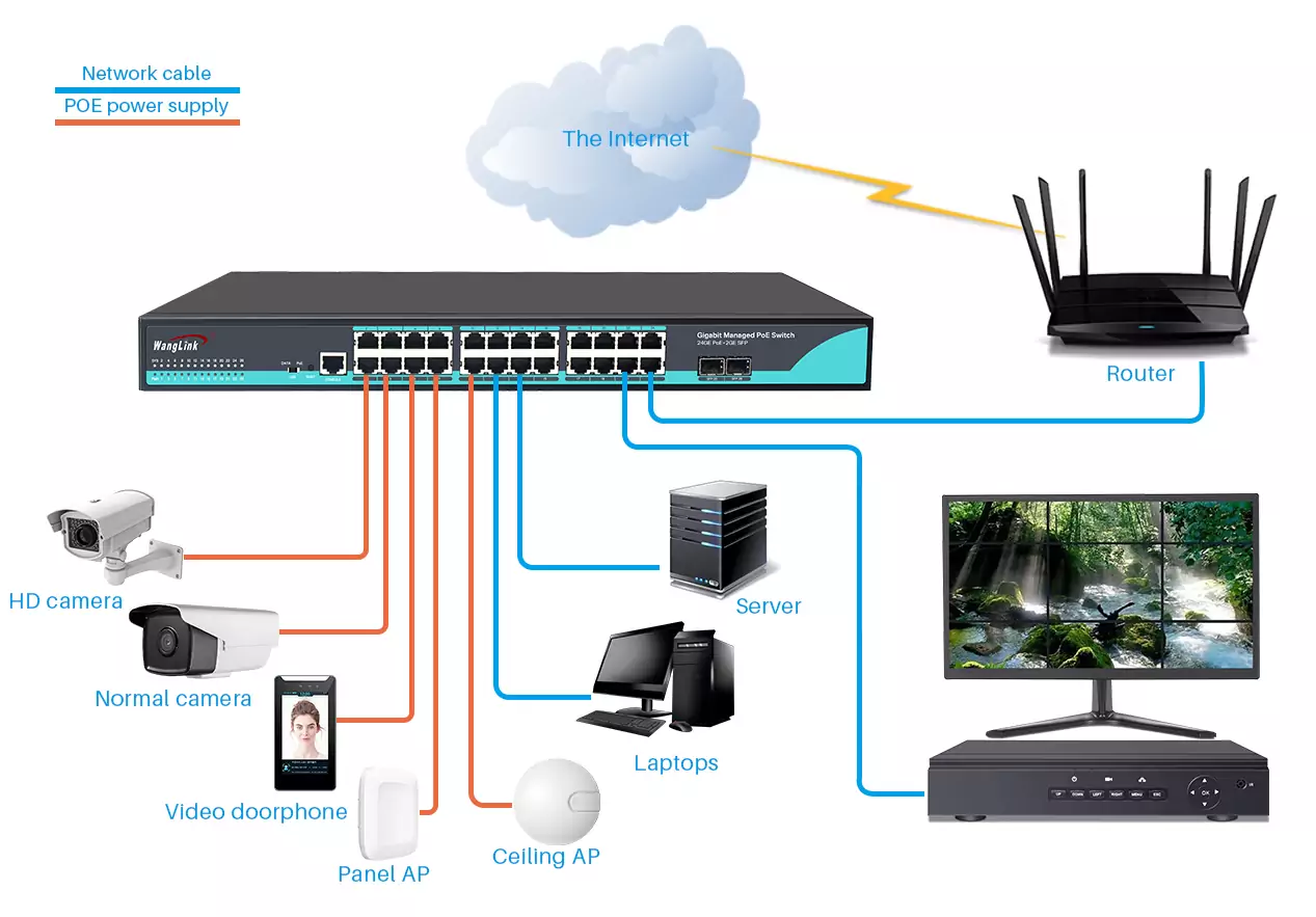 Application: SG2402MP | Gigabit 24-Port Managed PoE-Switch mit 2 SFP