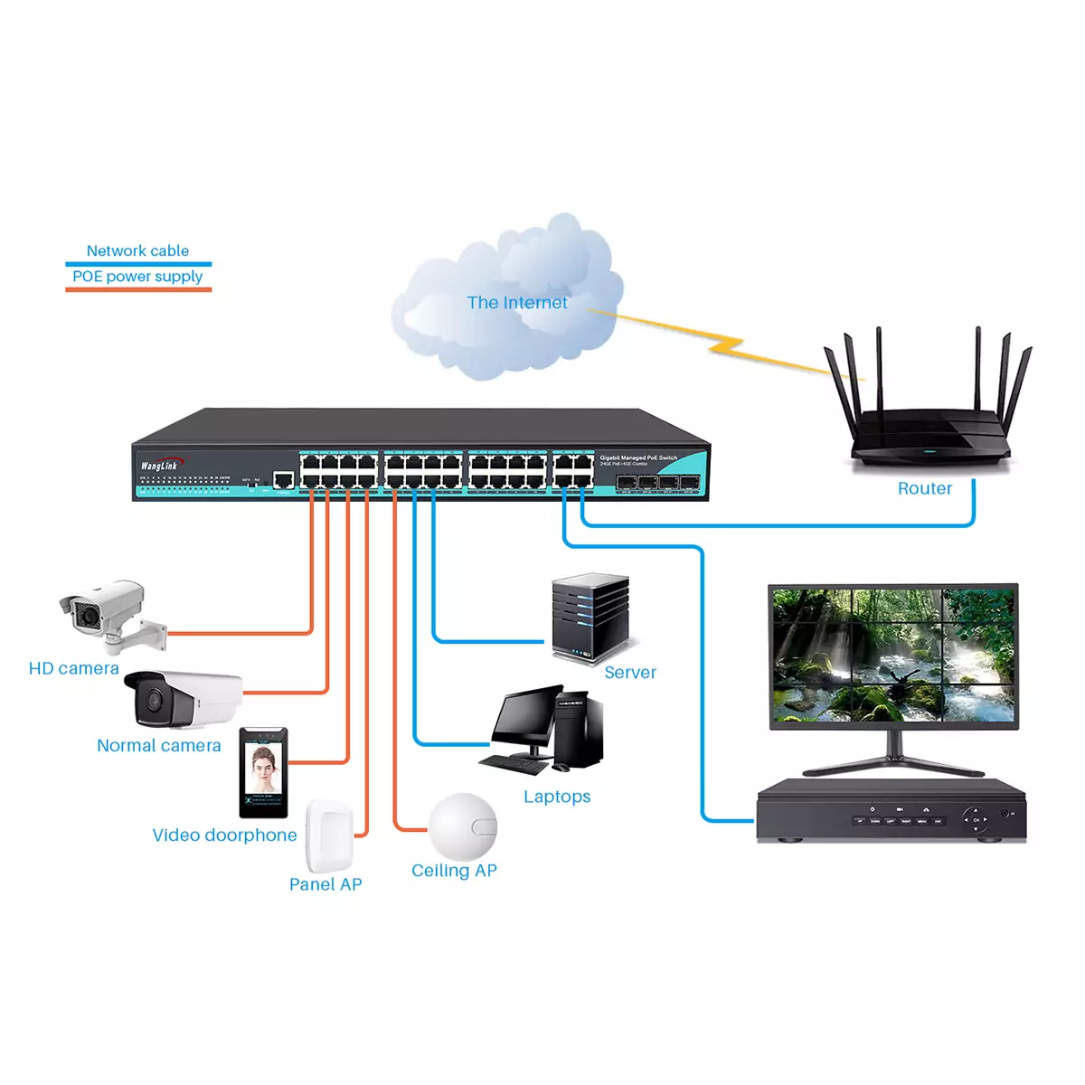 Application: SG2404MP | Gigabit Managed PoE-Switch 24-port mit 4 SFP
