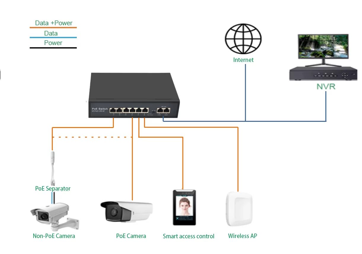 Application: SF62P | Fast Ethernet 6 Port PoE-Switch
