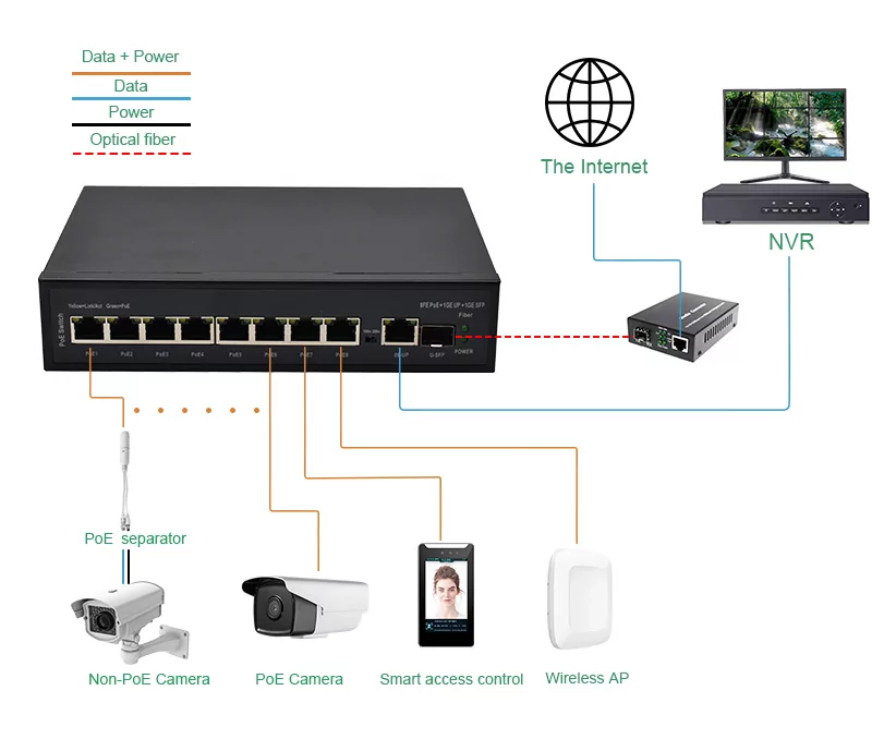 Application: SL811P | Unmanaged PoE Schalter 8 Ports mit 2 Gigabit-Uplink RJ45 SFP