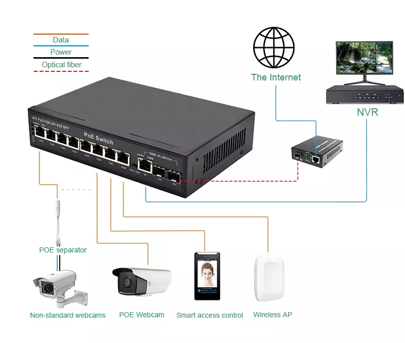 Application: SL812P | 8-Port-Poe-Netzwerk-Switch mit 3 Uplink RJ45 2 SFP