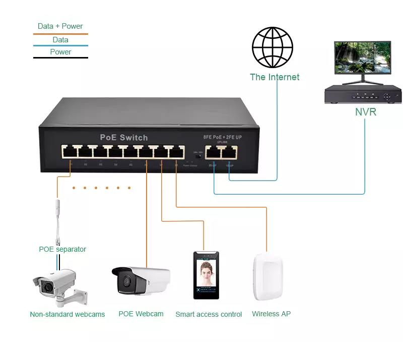 Application: SF82P | Fast-Ethernet-PoE Powered Switch 8 Port 2 FE Uplink