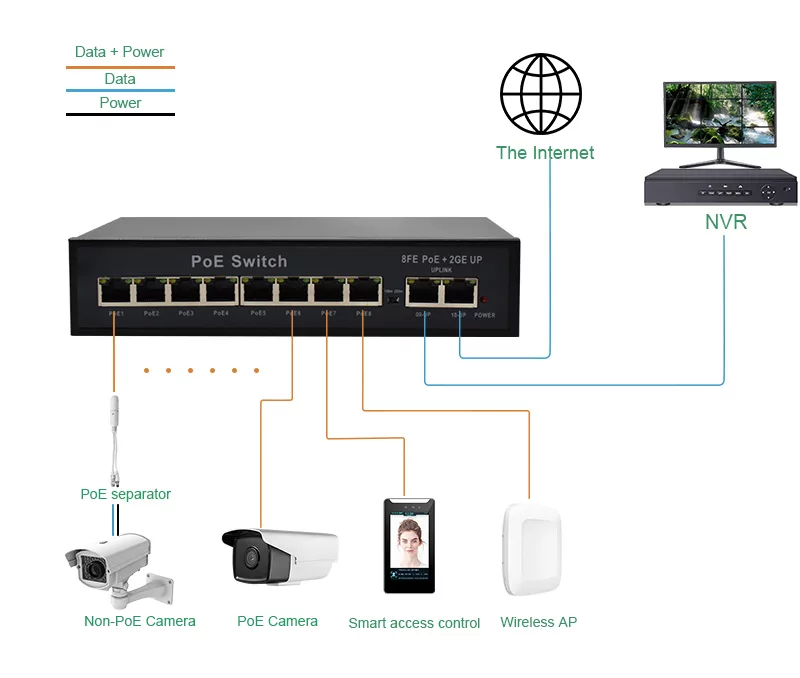 Application: SL82P | Unmanaged Switch PoE 8 Ports mit 2 Gigabit RJ45 Uplink