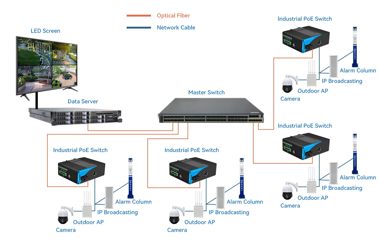 Application: ISG101 | Gigabit unmanaged switch ethernet industrial 1-Port 1 SFP/SC/LC/FC/ST