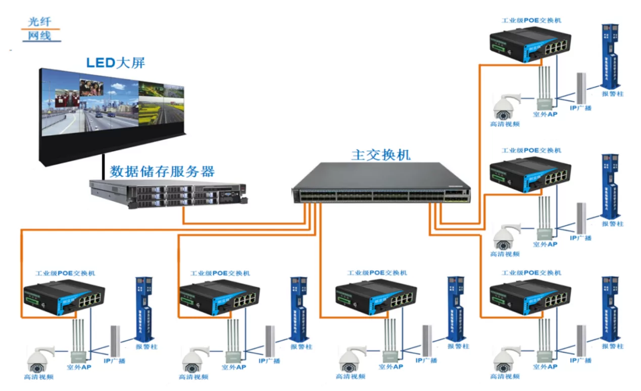 Application: ISG401 | Gigabit unmanaged industrial switch ethernet 4-port 1 SFP/SC/LC/FC/ST