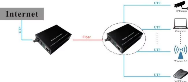 Application: CG101 | Gigabit media Konverter Glasfaser zu ethernet 1 Port 1 SC/FC/ST/SFP