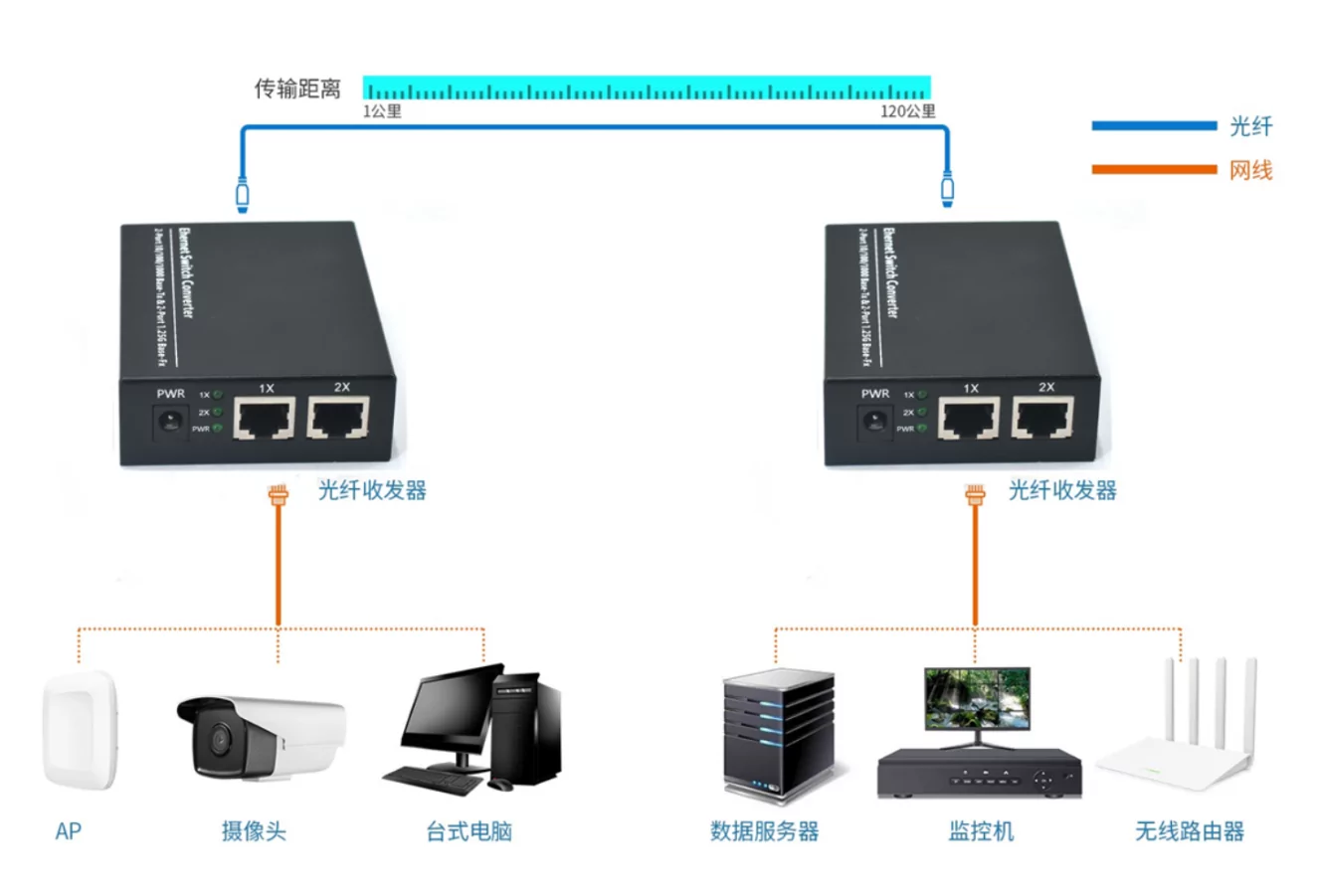 Application: CG202-S | Gigabit fiber optic media converter 2 port 2 SFP – /SC/LC/FC/SFT