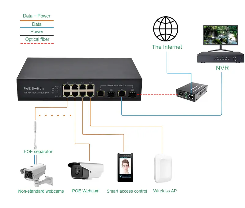 Application: SG822P | gigabit-switch poe 8 port 2 uplink 2 SFP/LC/FC/SC/ST