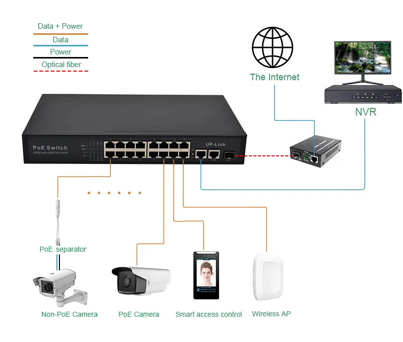 Application: SL1621P | Gigabit 16 port poe Netzwerk Schalter mit 2 Uplink 1 SFP/LC/SC/FC/ST