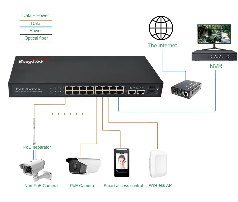 Application: SL1622P | Gigabit unmanaged poe Schalter 16 port 2 uplink 2 sfp – /sc/fc/lc/st