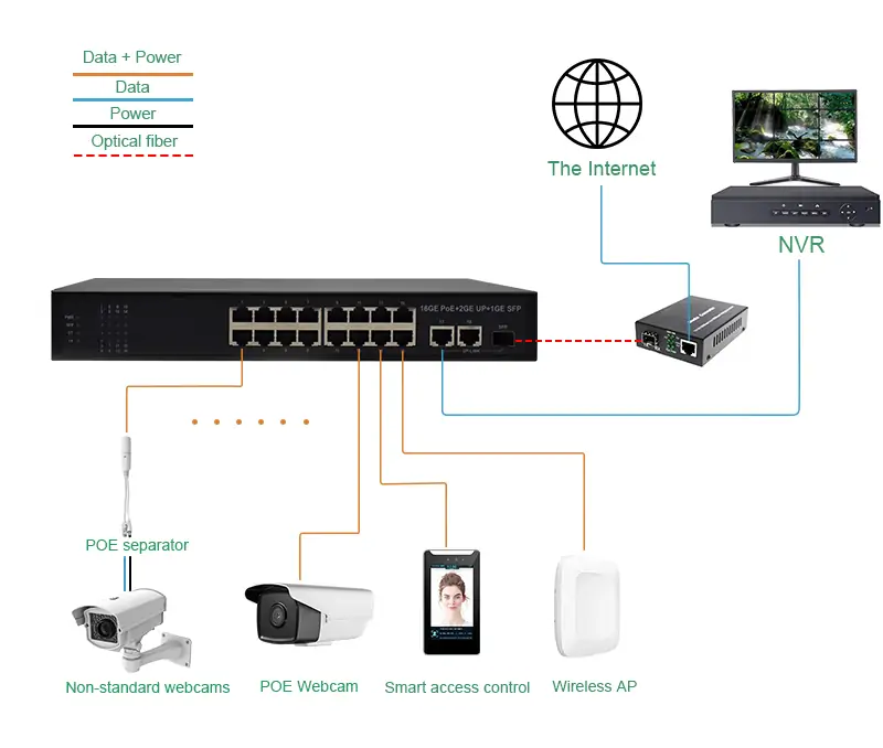 Application: SG1621P | Gigabit unmanaged poe ethernet switch 16-port 2 uplink 1 sfp/sc/lc/fc/st