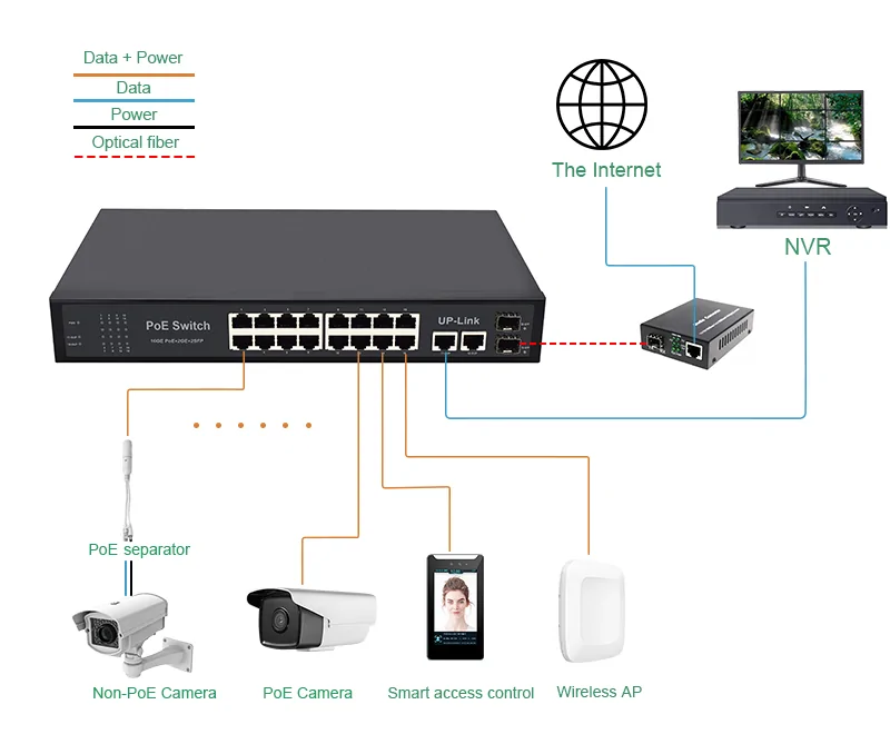 Application: SG1622P | Gigabit unmanaged poe switch 16-port 2 uplink-2 sfp/lc/sc/fc/st