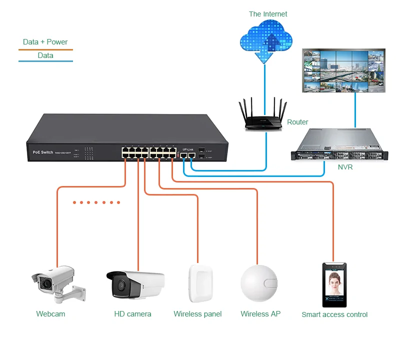 Application: SG1622P-SFP-R | Unmanaged Rack-mount 16-port gigabit ethernet poe switch 2 uplink, 2 sfp – /sc/lc/fc/st
