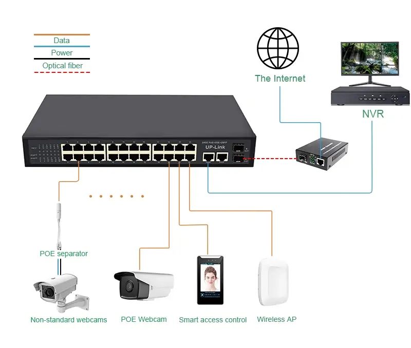 Application: SG2422P | unmanaged 24-port-poe-gigabit-switch 2 uplink 2 sfp