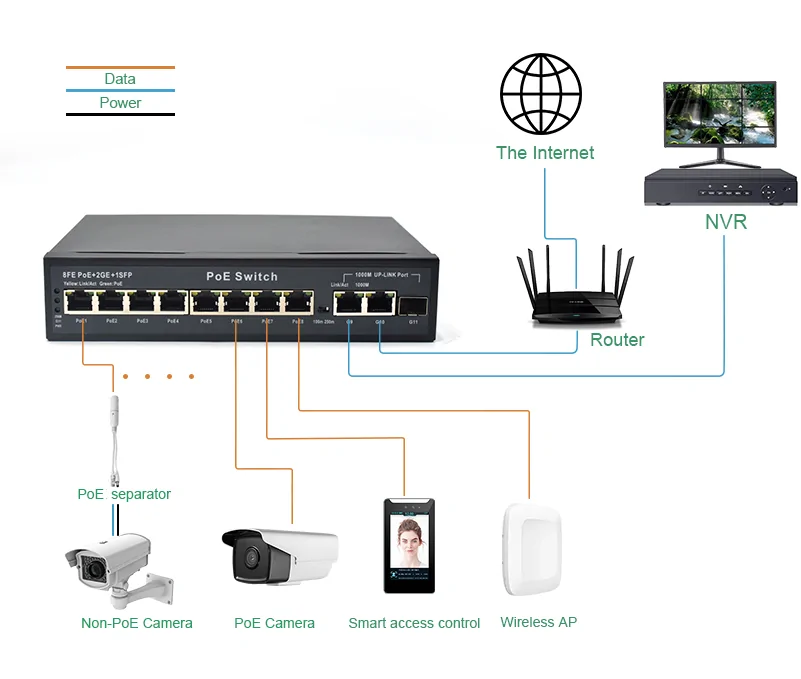Application: SL821P | Unmanaged switch gigabit poe 8-port 2 uplink 1 sfp
