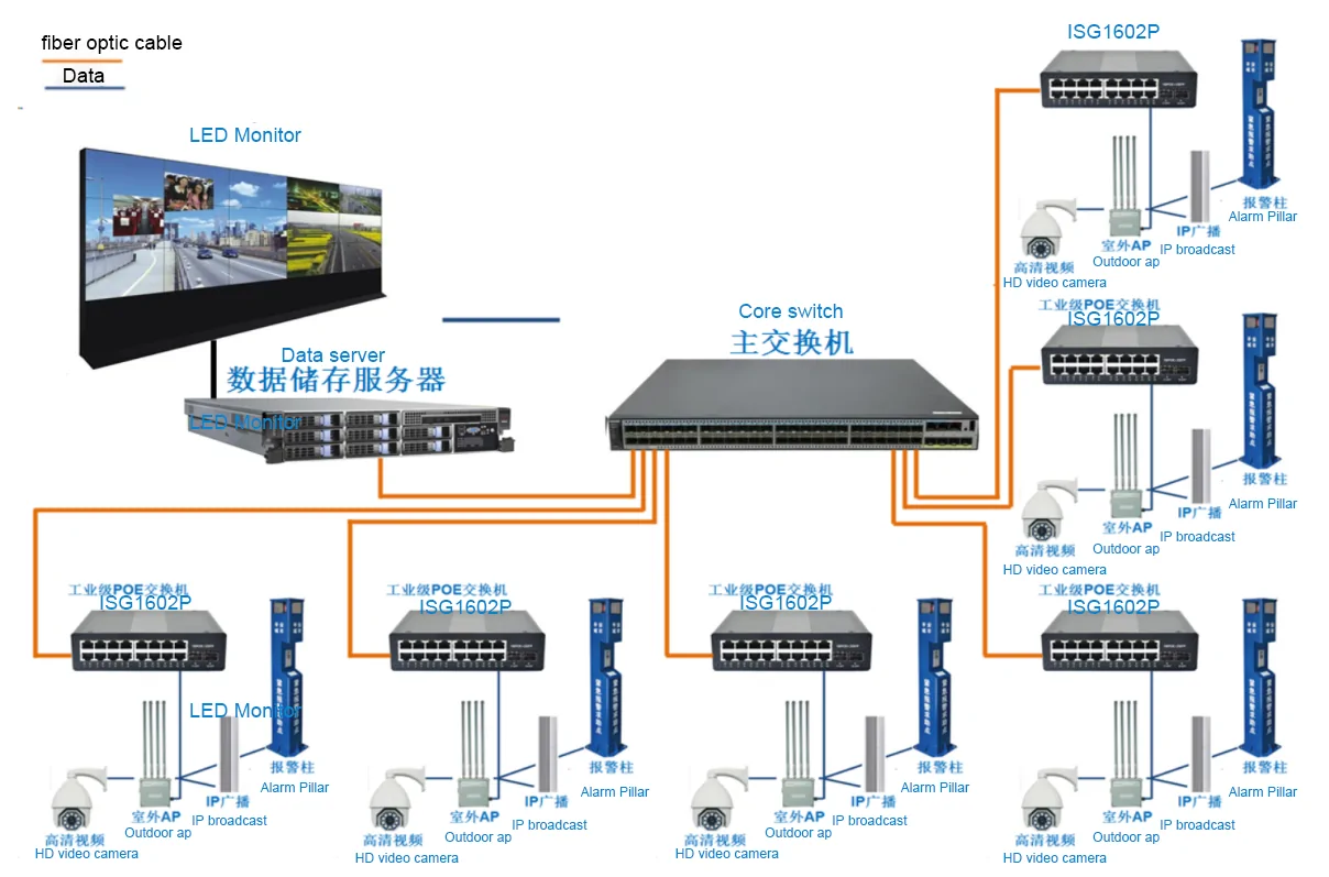 Application: ISG1602P | Industrial PoE Switch 16 Port 2 SFP – /SC/LC/FC/ST