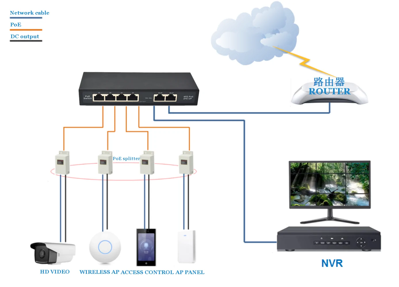 Application: SF42NP | Unmanaged nicht-standard-poe-ethernet-switch mit 4-port 2 uplink