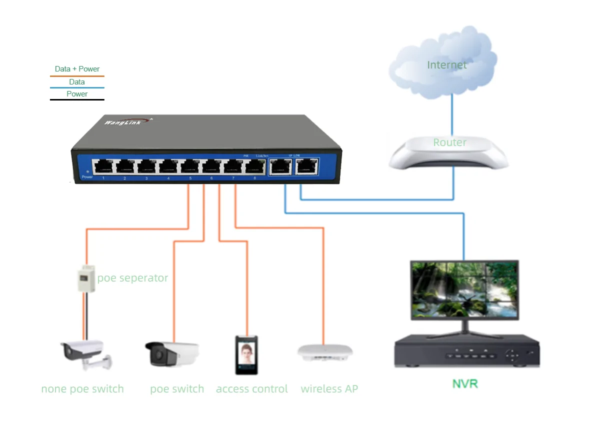 Application: SL82NP | Unmanaged nicht-standard-Protokoll poe-switch mit 8 Ports mit 2 uplink