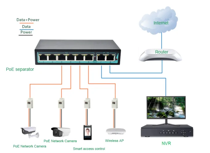 Application: SF62NP | Unmanaged Nicht-standard-Protokoll poe-switch 8port 6 2 uplink poe