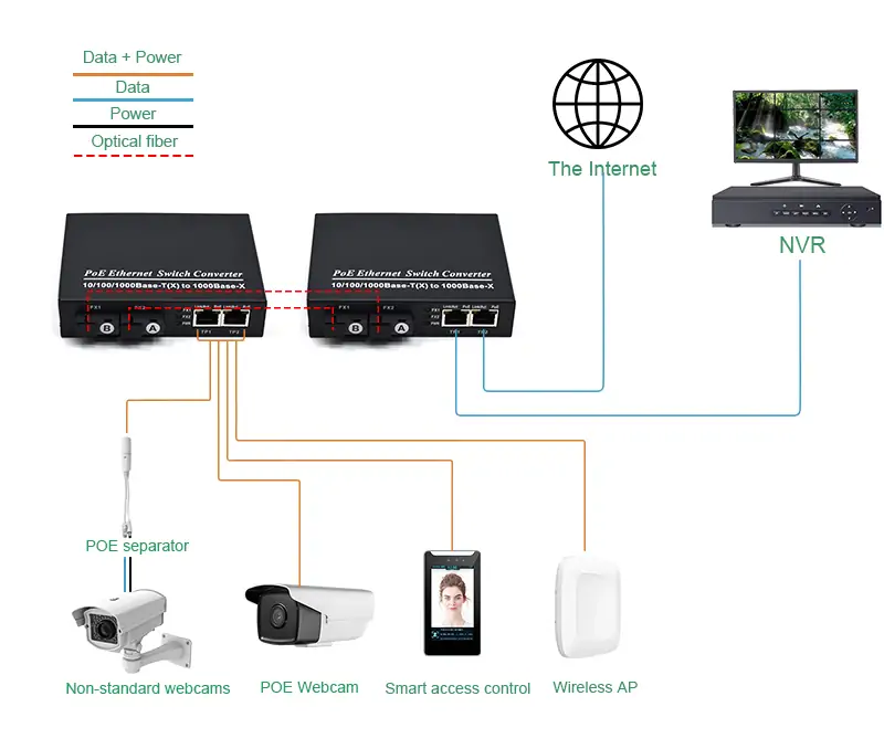 Application: SG202P | Gigabit-unmanaged 2 port poe Schalter mit 2 fiber port (SC/FC/ST/SFP)