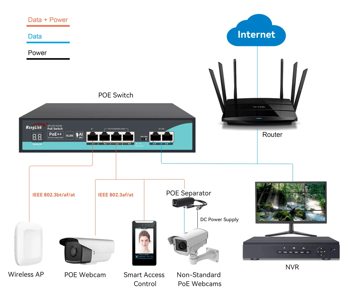 Application: SF42P-V2 | Fast-ethernet-switch poe 4 ports mit 2 uplink