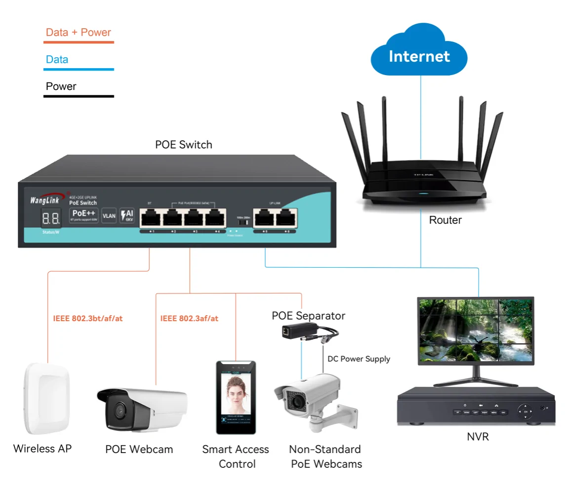 Application: SG42P-V2 | Gigabit-unmanaged 4-Kanal poe switch 2 uplink mit power-rate-display-Funktion