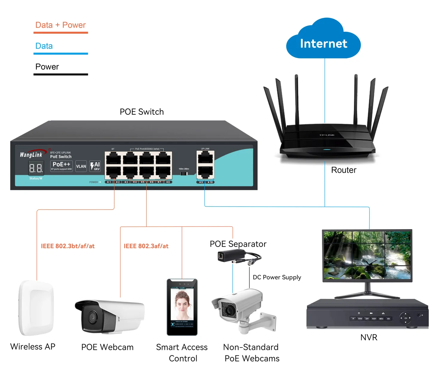 Application: SF82P-V2 | Unmanaged Fast ethernet 8 ports poe Schalter mit 2 uplink