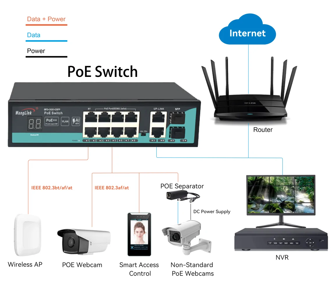 Application: SL822P-V2 | Fast-ethernet-unmanaged 8port poe Schalter 2 gigabit uplink 2 sfp