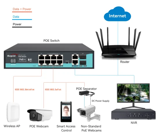 Application: SG822P-V2 | nicht verwaltete poe-switch gigabit 8-port 2 Uplink 2 SFP