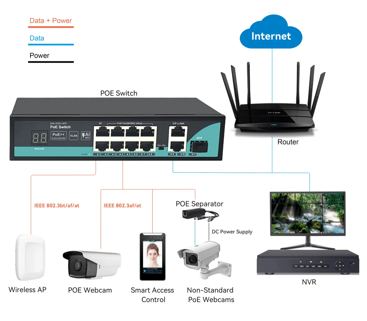 Application: SG821P-V2 | Unmanaged 8 port gigabit ethernet poe switch 2 uplink 1 SFP