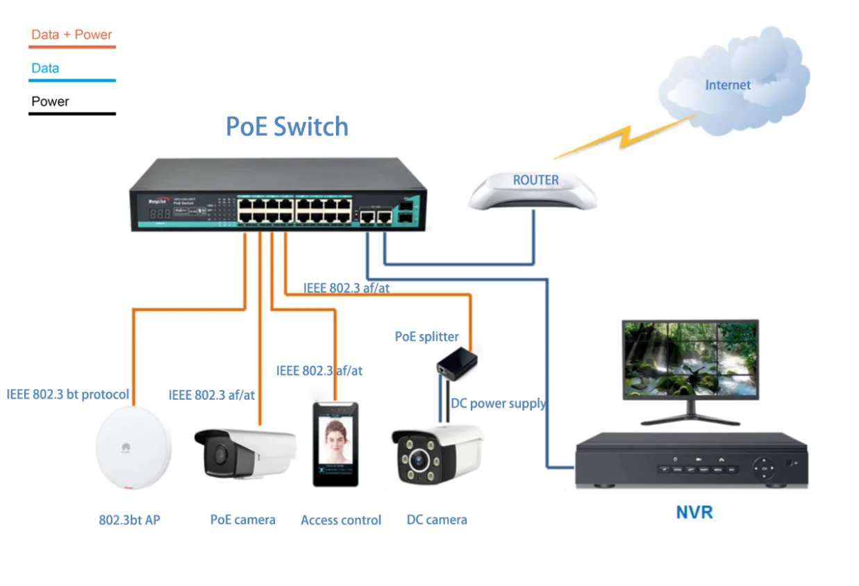 Application: SL1622P-V2 | Fast ethernet 16-port-poe-Netzwerk-switch mit 2 Gigabit-uplink 2 SFP