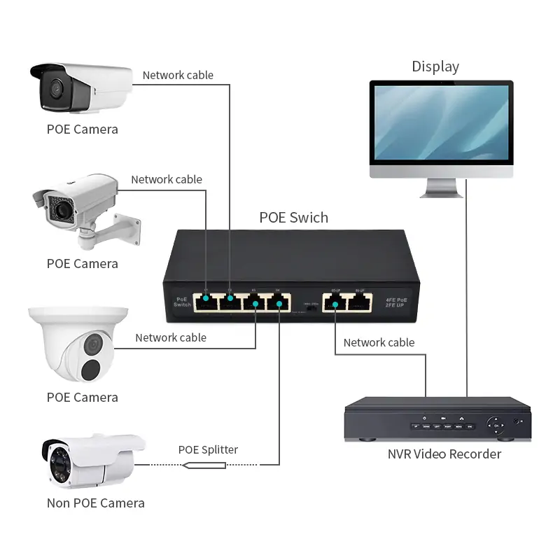 Application: SF42P-E | Unmanaged Fast ethernet 4 poe Schalter mit 2 uplink-port